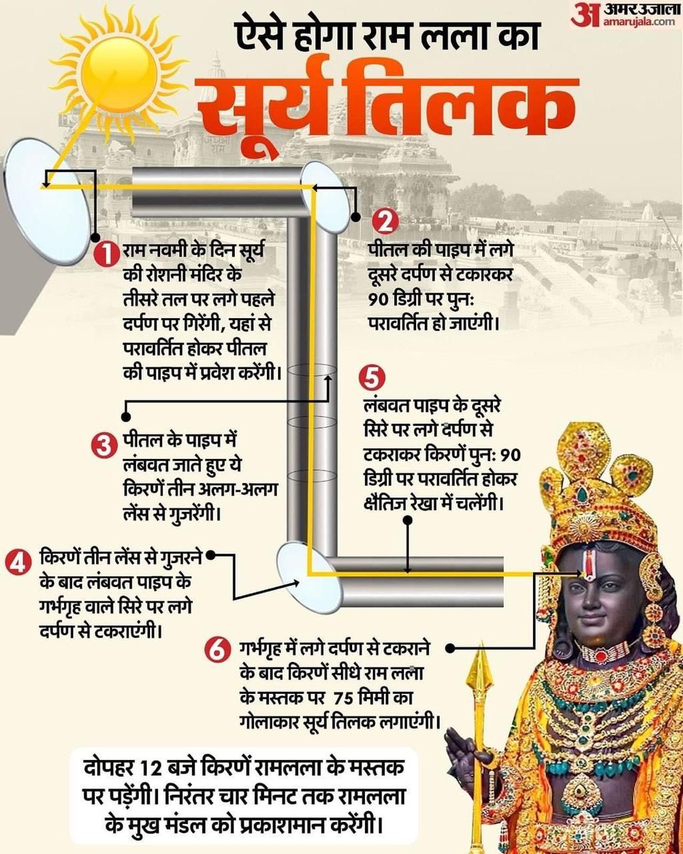 सूर्यवंशी राजा रामचंद्र का आज होगा सूर्य तिलक! भगवान श्री रामचंद्र की जय 🙏🏼🙏🏼🙏🏼🙏🏼 🚩🚩🚩🚩