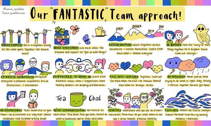 For a team to function successfully, it takes more than putting a group of people together with a goal. In this #infographic from @sonia_sparkles you will find all the ingredients for a fantastically functioning team.