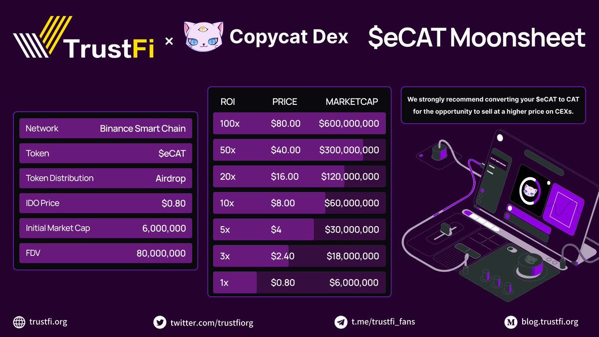 📣@CopycatFinance #IDO Moonsheet ✨Here's the Moonsheet for our Next 🛡TOR-Protected IDO CopyCat DEX, an on-chain derivatives protocol developed by the Copycat Finance team, offering multi-chain decentralized perpetual contract services for derivatives. 📆CopyCat DEX IDO goes…