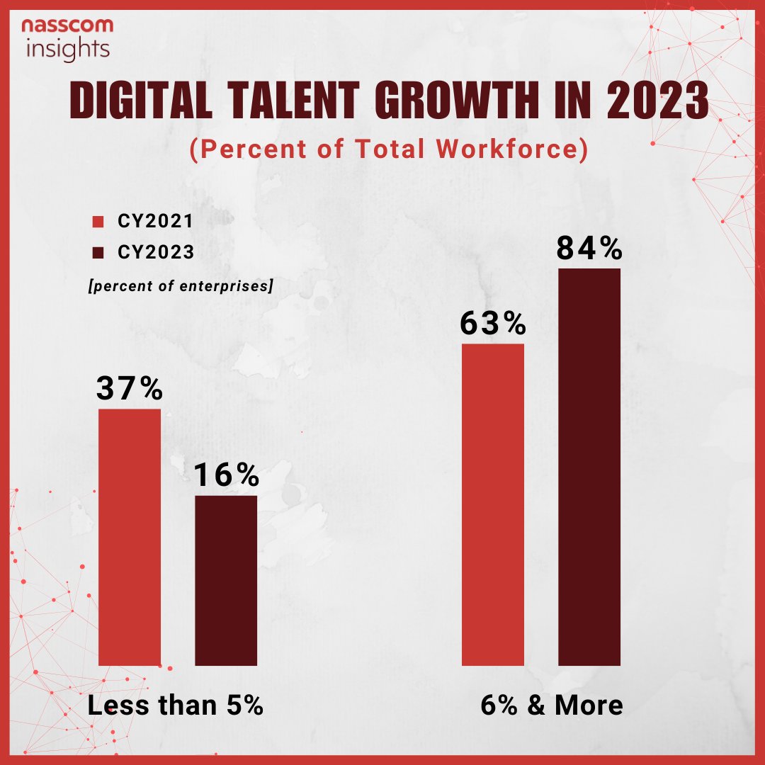Significant growth in enterprises with more than 6% of their workforce with digital skills since CY 2021

More Details in the Report 👉community.nasscom.in/communities/di… 

#DigitalEnterprise #DigitalTalent #DigitalIndia #DigitalSkills #DigitalTransformation #TechNews #TechTrends  #Digital…