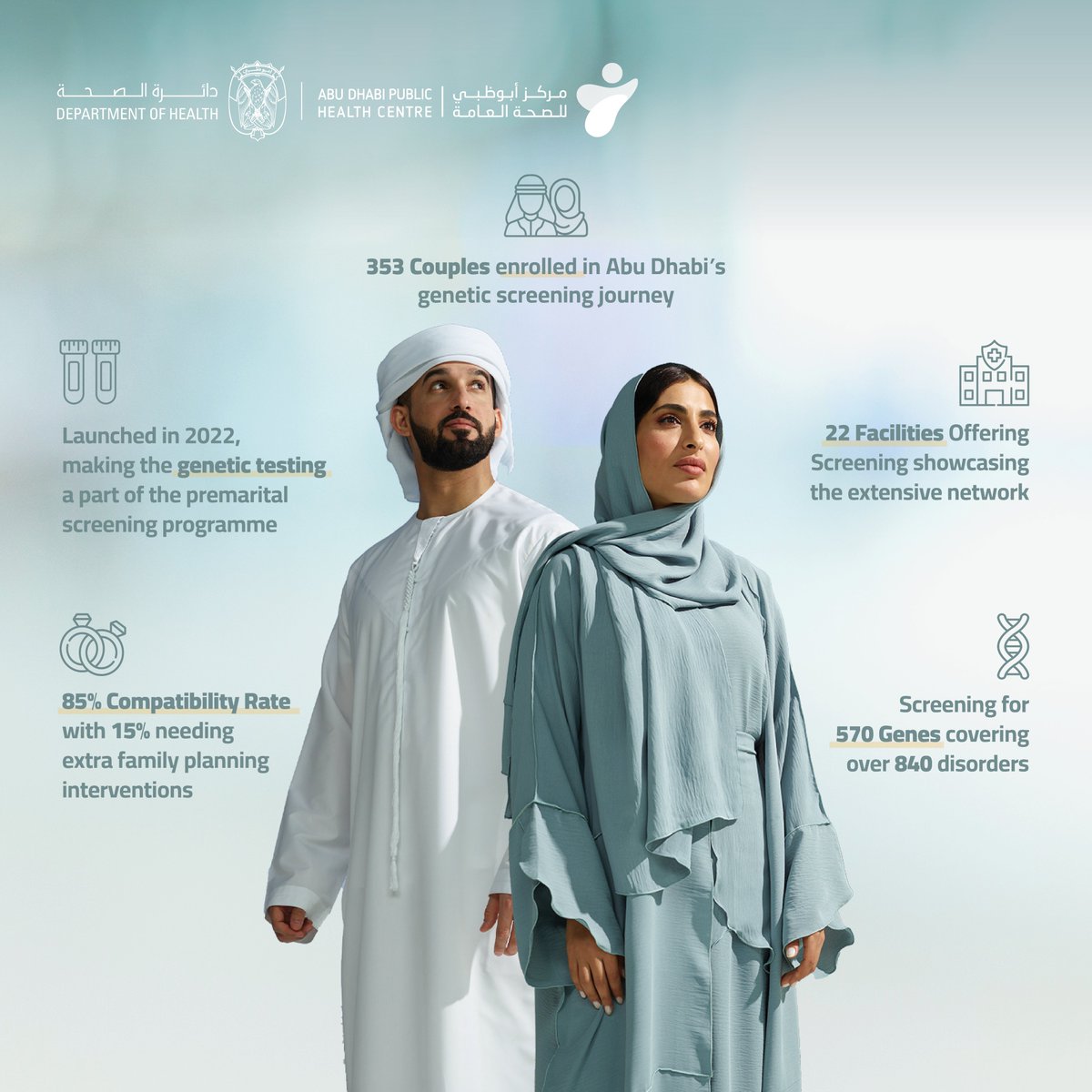 Empowering 353 couples in Abu Dhabi with the opportunity to make informed decisions before marriage, by undergoing genetic testing within premarital screenings. The achievement of the DoH and @adphc_ae ensures the health of future generations. For more: t.ly/g6yF9