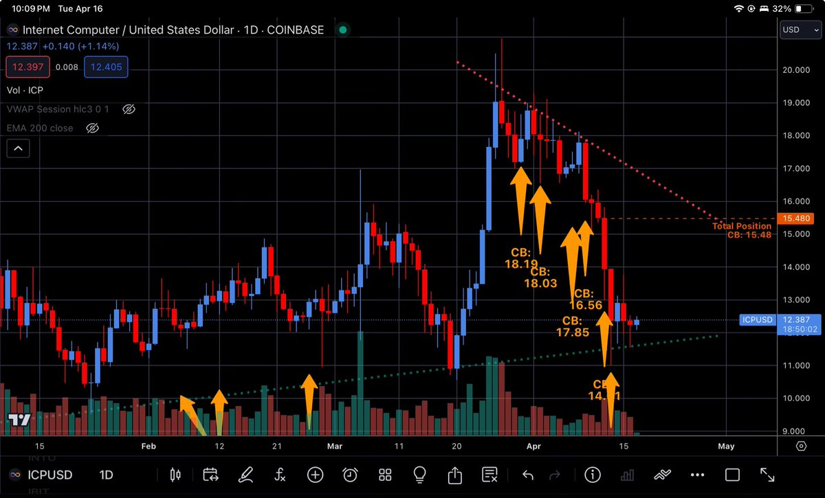 jfgrissom's tweet photo. As much as I want to see $ICP fall more it seems like a base is forming.
Adjusted the support I’m seeing to match what is actually playing out (vs what I was previously seeing).
May need to place an larger order to pull my cost basis down.
#IncreaseRisk #LowerCostBasis https://t.co/JlpLb5aYbV