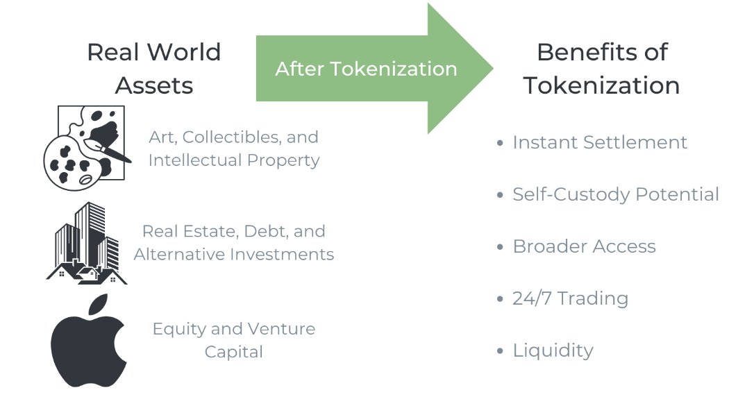 CryptoBusy's tweet photo. 💥 Now is the best time to get involve in Real World Asset Tokenization #RWA to explore fractional ownership & liquidity for previously illiquid assets! 

This is a game changer!

What's on our watchlist? 👇

🔸 $VET @vechainofficial
🔸 $RWA @xendfinance
🔸 $LINGO @Lingocoins
🔸 $ONDO @OndoFinance
🔸 $TRU @TrueFiDAO
🔸 $SERSH @SerenityShield_
🔸 $SNX @synthetix
🔸 $LINK @chainlink 

This is not investment advice and for educational purposes only. Always #DYOR before making any decisions.