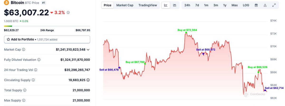 Both panic selling and #FOMO buying are very dangerous! We noticed that a trader had traded WBTC 6 times since Apr 1, each time he #FOMO buying at the price highs and panic selling when the price dropped.