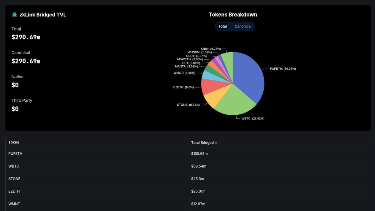 Now tracking all assets on @zkLink_Official Nova on our Bridged TVL Dashboard

defillama.com/bridged/zkLink