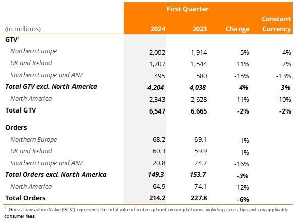 TSimonts's tweet image. #JustEatTakeway 1Q trading update

- Bruto handelsvolume (GMV): -2% tot €6,54mld (Zuid-EU: -13%, Noord-Am: -10%)
-  Bestellingen: -6% tot 214m
- verkoop #Grubhub ligt nog steeds op tafel :-)

2024 outlook stabiel
- GTV: (excl. N-Am): +2% à +6%
- EBITDA: ~€450m
- pos. vrije cash