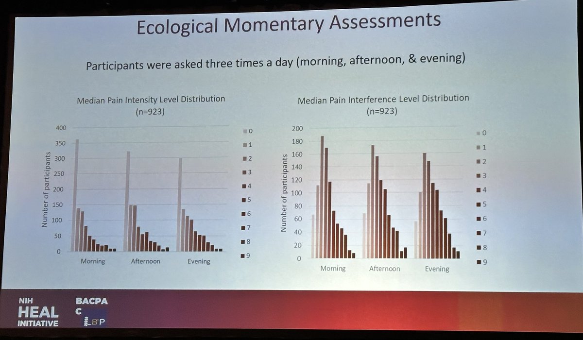Impressive plenary #2 #DrGwendolynSosa on phenotyping for low back pain #usasp2024 ➡️Important reminder about the dynamic nature of pain among chronic back patients ➡️Notice discrepancy bw pain intensity and pain interference