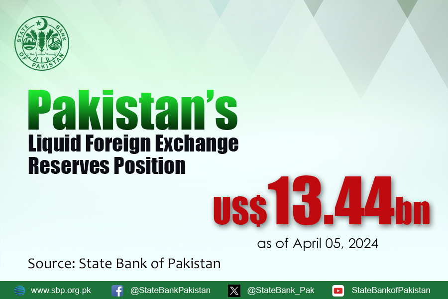 Total liquid foreign #reserves held by the country stood at US$ 13.44 billion as of April 05, 2024. For details sbp.org.pk/ecodata/forex.… #SBPReserves