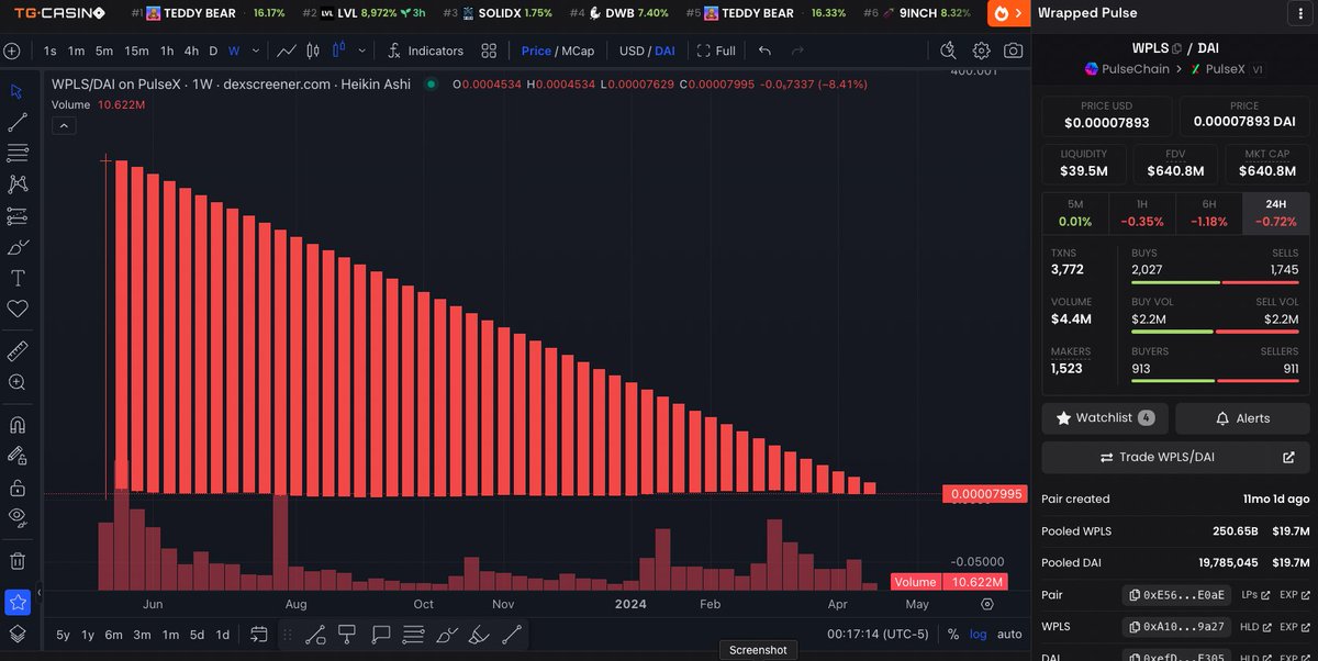 growondata's tweet image. I discovered this #ChartArt on #DexScreener today. 

The first 49 weeks of #PulseChain is remarkable. 

#RH is the greatest of all time.