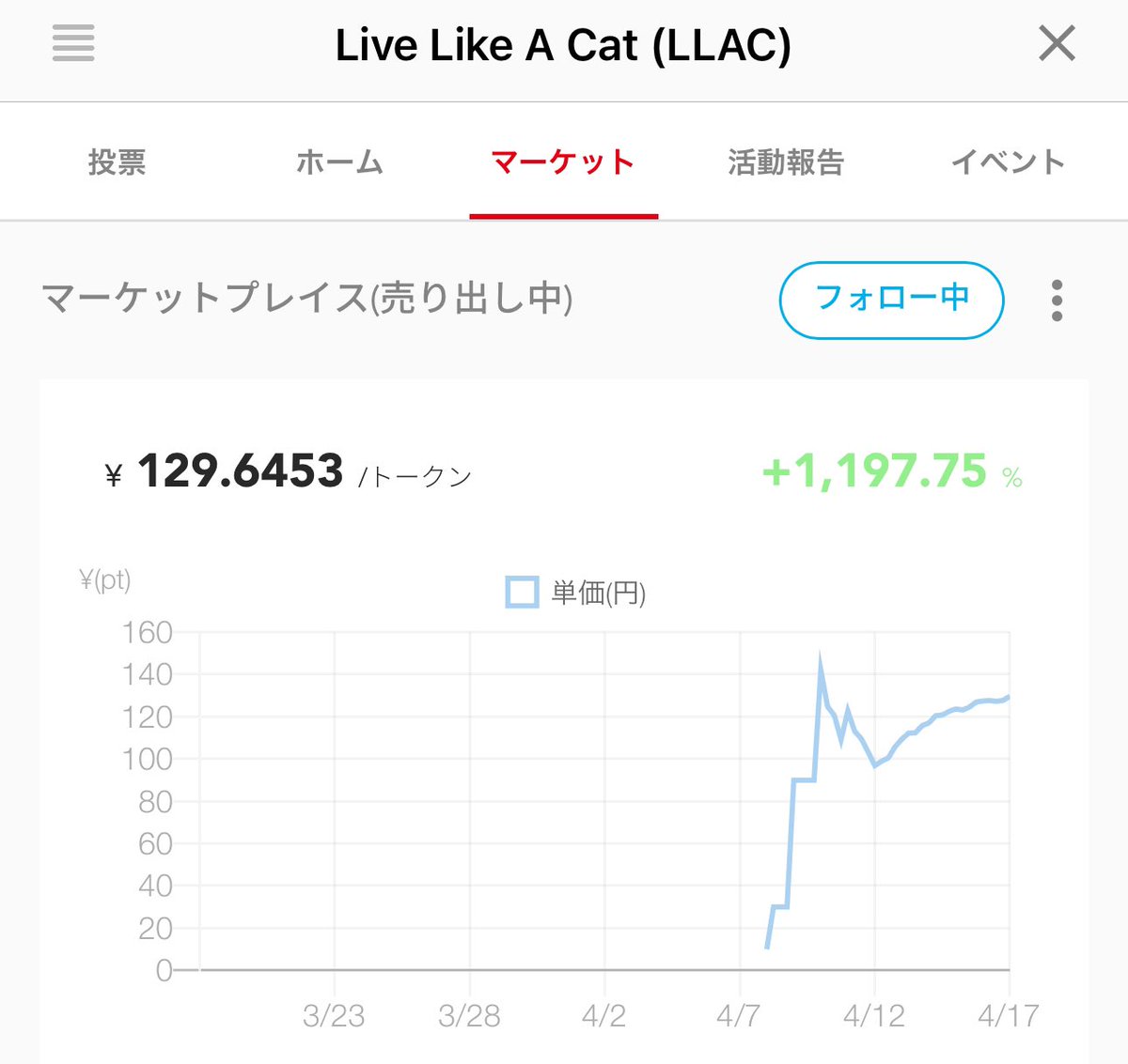 LLACトークンきてる！ぐいっと129円🐈CTH70％超えの超ガチホトークンです🔥#LLAC #FiNANCiE