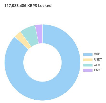 xrp2defi's tweet image. Over 100M XRPS asset is now added to our AMMs. Let&apos;s build the future of Value Internet together. #XRPS #XRPL #AMM