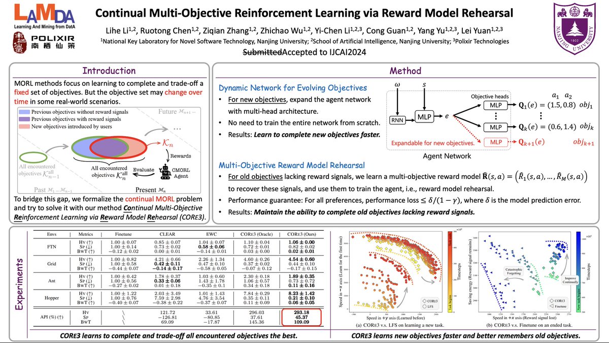 lilh76's tweet photo. 👏🏻CORe3 is accepted to IJCAI2024!
🤖What happens when the objectives change over time in multi-objective RL? We formalize such situations and proposed CORe3 to solve it!
🇰🇷Looking forward to visit the beautiful Jeju! https://t.co/oXO9MoQ1vC