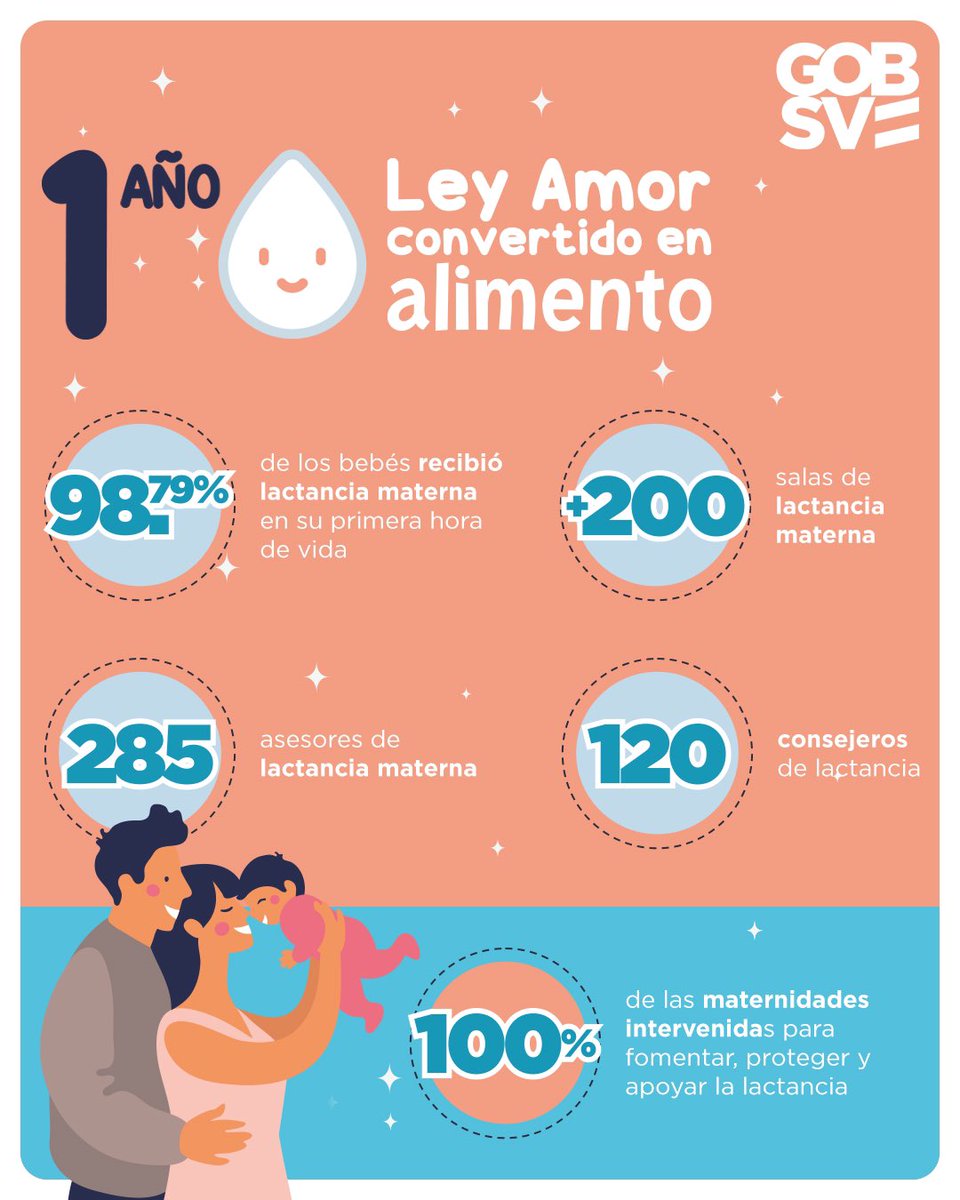 Con la implementación de la #LeyAmorConvertidoEnAlimento hemos obtenido resultados positivos y seguimos garantizado que cada bebé tenga el mejor comienzo para su vida. ✨🤱👶