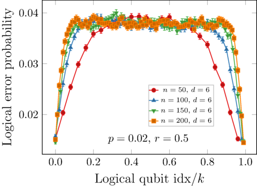 PhysRevResearch's tweet photo. Low-depth random Clifford circuits for quantum coding against Pauli noise using a tensor-network decoder, Andrew S. Darmawan, Yoshifumi Nakata, Shiro Tamiya, and Hayata Yamasaki @shiro_tamiya @hayatayamasaki #Quantum #QuantumInformation https://t.co/S5ixmIhod7 https://t.co/hxQ8rpARh7