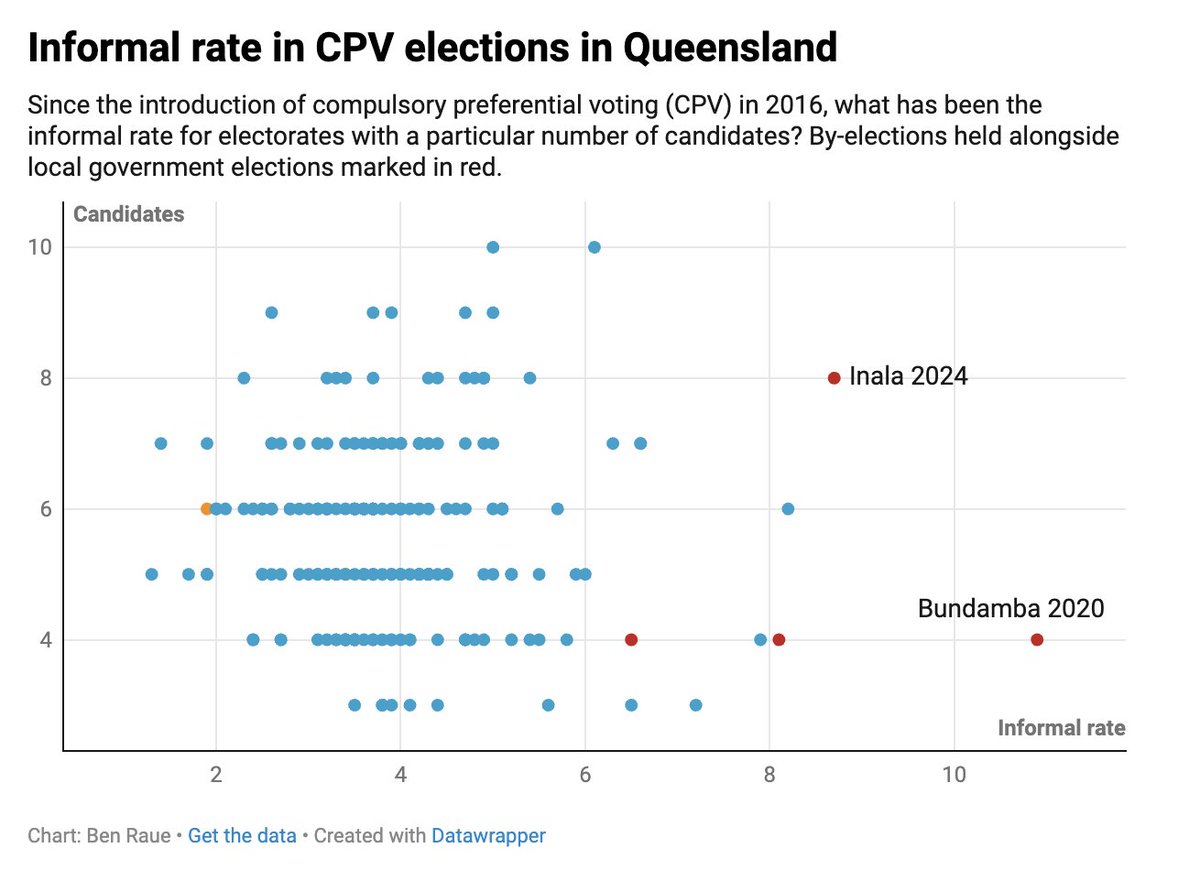 Queensland has made the strange decision to hold state by-elections alongside the council elections in both 2020 and 2024, and it turns out to be quite a bad idea. The topic of today's blog post. #qldpol