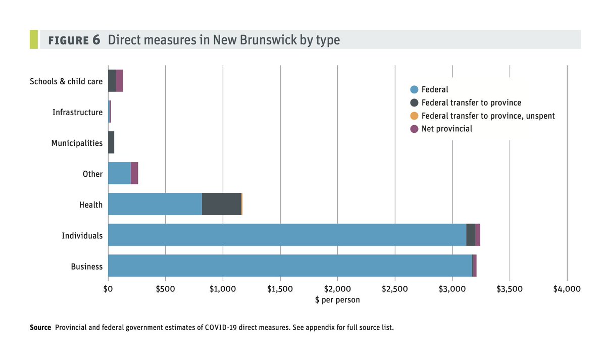 Quick reminder: While @premierbhiggs demonizes Ottawa, over $3.7 billion supported individuals and businesses in New Brunswick during COVID. Ottawa provided 98% of all support. Don't be fooled by Team Higgs' failures. It's time for change. #FederalSupport #TimeForChange