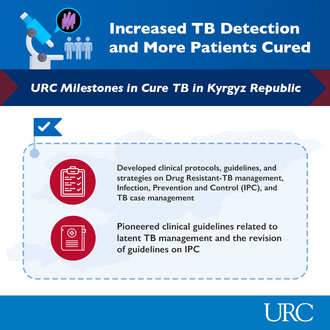 The USAID Cure Tuberculosis project in the Kyrgyz Republic – implemented by @JSIhealth in partnership with URC – is a five-year initiative that helped the Kyrgyz government to diagnose, treat, and cure people with drug-resistant TB. Learn more: bit.ly/4aWHjFf