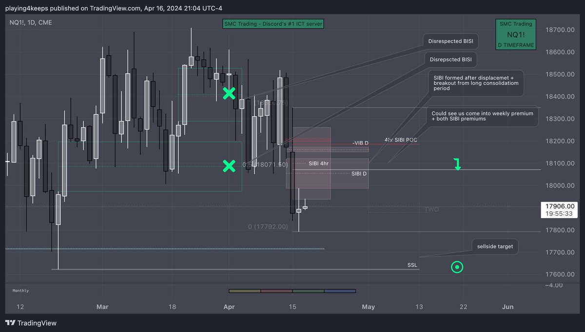 NQ analysis from our free ICT discord!
---   
Our FREE Discord: discord.gg/smctrading
---            
#innercircletrader #ICTconcepts #ICT #SMC #Nasdaq #NQ #ES #QQQ #SPY $ES $NQ $SPY #trading #daytrading $NQ #Options #CryptoNews #StocksToWatch