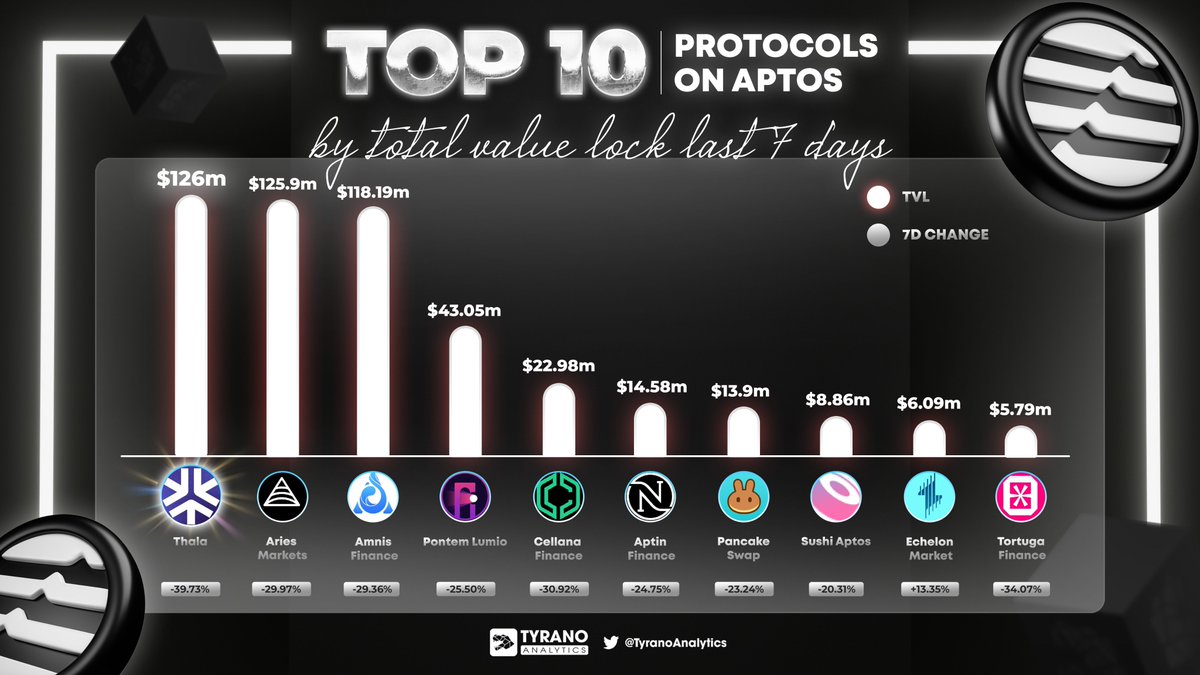 📈🚀 Top 10 projects on Aptos with the highest TVL in the last 7 days are dominating the charts! 💥 1⃣ 🏆 @ThalaLabs 2⃣ 🏆 @AriesMarkets 3⃣ 🏆 @AmnisFinance 4⃣ 🏆 @PontemNetwork 5⃣ 🏆 @CellanaFinance 6⃣ 🏆 @AptinLabs 7⃣ 🏆 @PancakeSwap 8⃣ 🏆 @SushiSwap 9⃣ 🏆