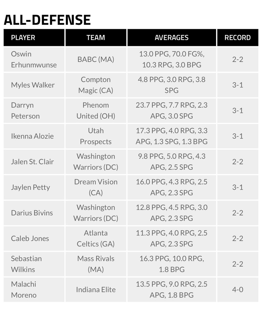 Congrats to our guy @oswinosarumen on making All Defensive Team & 2nd Team for Session 1 of the @3SSBCircuit w/@thebabc The @PCFriarsmbb commit averaged 13pt, 10 reb & 3 blks going 70% FG efficiency. Big O continues to make his mark as one of the best bigs in the 🇺🇸