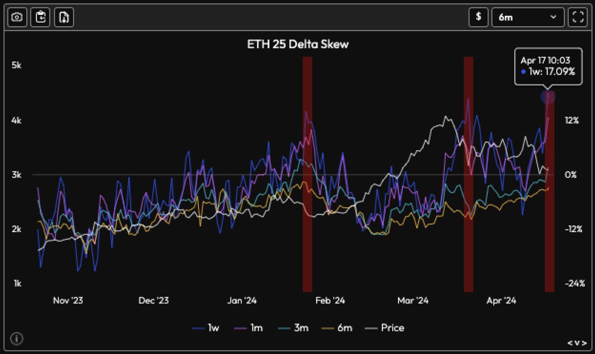 7 day ETH skews hit 17% in the options world, this is basically peak FEAR. Betting that the local bottom is in.