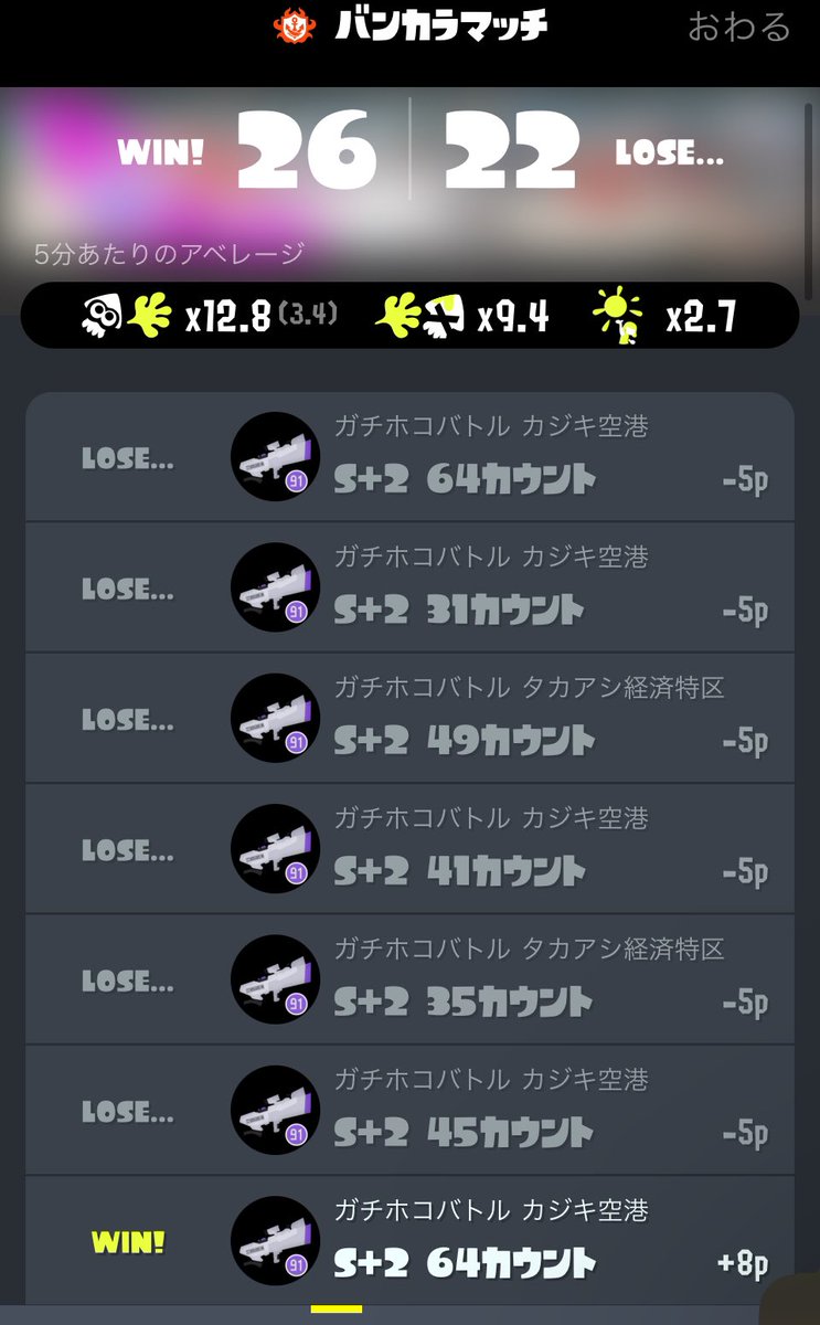 321GO_FoodTaxi's tweet photo. チャレンジはヤレるけど
オープンだと敵強くない?
なんでこうなっちゃうんだー😵
#スプラトゥーン3
#sblast https://t.co/xuGZBy5OlE