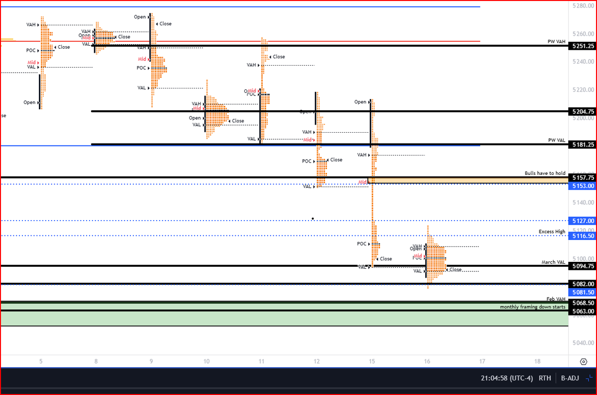 simpletrader77's tweet photo. $ES_F $SPY 

We are still accepting prices lower, but exercise caution adding to short position here. We are extreme weekly low and been holding it and today we had some decent orders come in and delta divergence to the upside. If the shorts are not able to break this March VAL with follow thru tomorrow, expect a short cover rally. Ideally they pop below PDL get the bears excited and than reclaim 85 - 94 and send it to 5116 - 5127 - 5153/57 (good zone to close shorts - you will see why in 2nd picture). Staying below 5110 is bearish and ultimately losing 5082 will lead to Feb VAH (tons of traps in this area awaiting imo).