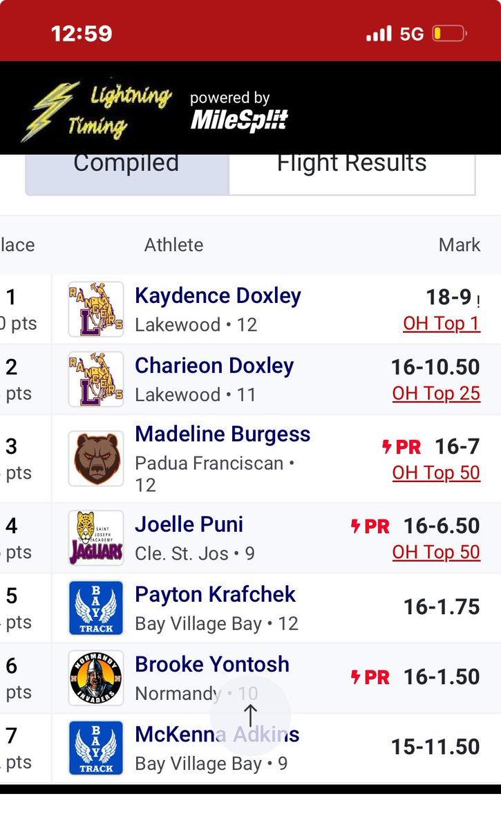 LkwdLHSTrakFld's tweet photo. Senior Kaydence Doxley jumps 18’9” for a season PR and a new meet record @ Bay Rocket Invitational ranking #1 in Ohio. @LkwdAthletics @LkwdSchools https://t.co/V3MwkRQ64f