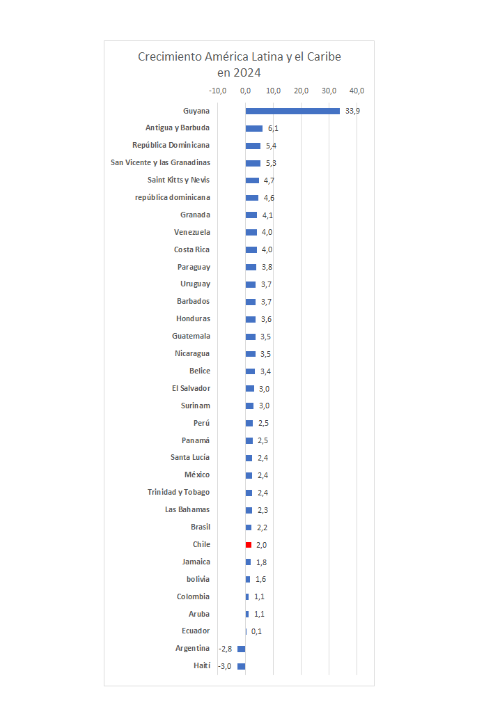 rmcardenas's tweet photo. Proyección del FMI sobre el crecimiento económico en 2024 en todos los países de América Latina y el Caribe.

Chile en la posición 26 de 33. https://t.co/FJ1OanXQNa