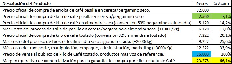 Requerimos que los precios de las pasillas que de la pagan al productor cafetero (gravemente afectado por el clima y las plagas) le reconozcan como parte de la garantía de compra, un precio más equitativo y justo frente al valor que corresponde en el mercado. Unidos logramos todo