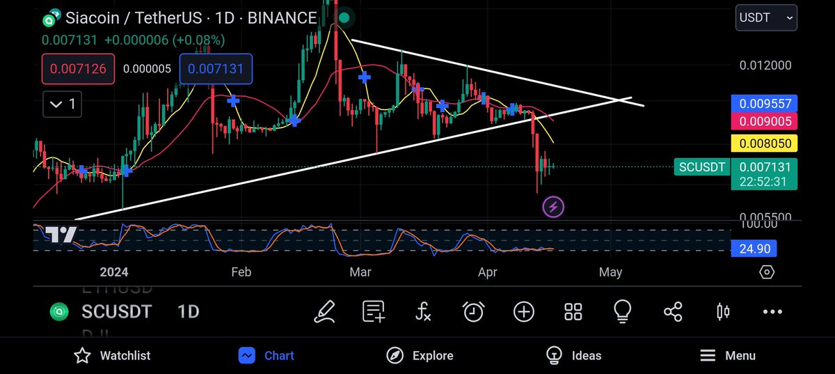 Lewis_Crypto0's tweet photo. Looks like Siacoin has now bottomed and levelled out on the stochastic for now on the daily. if it can reverse and get back into the triangle there's a good chance of continuing to the upside. Personally expecting a pump soon based on the past stochastic pattern.
#siacoin #SC $SC https://t.co/loUtk4zeUr