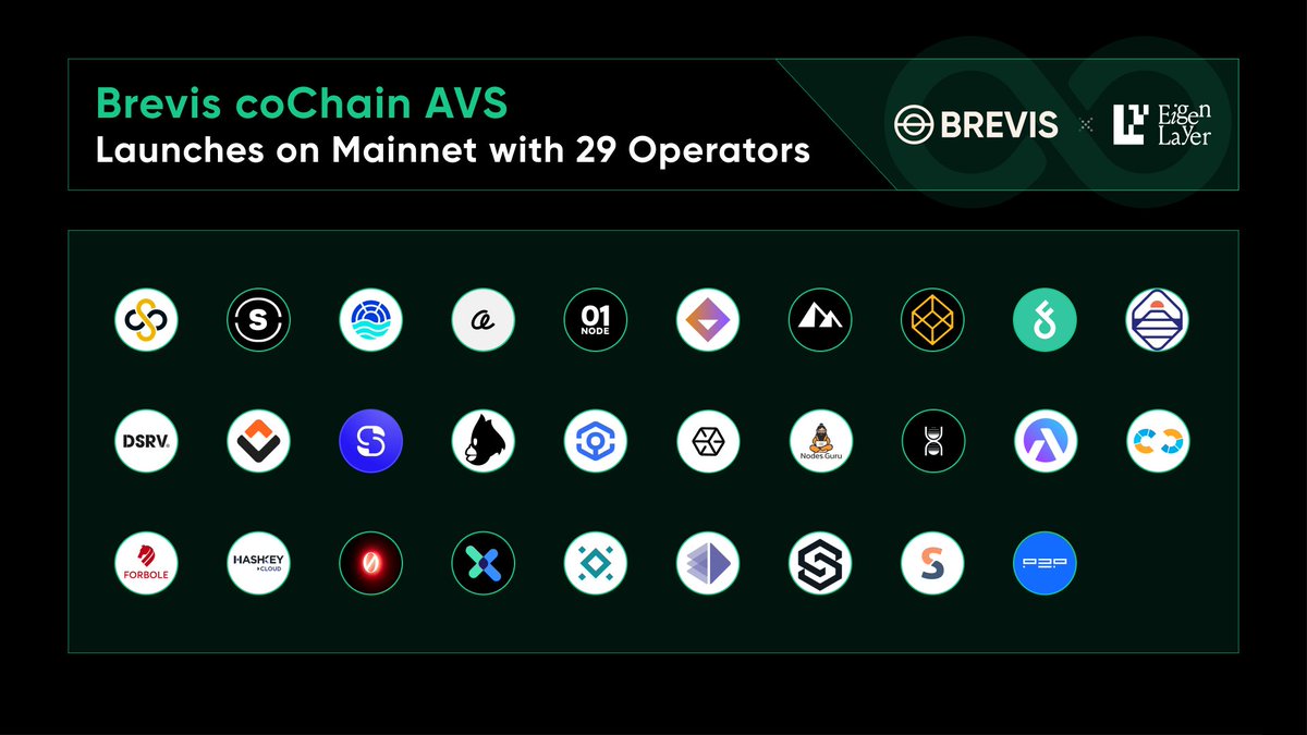 brevis_zk's tweet image. 🚀We're thrilled to be working with 29 operators as we launch the Brevis coChain AVS on mainnet!

♾All of these operators will join coprocessing with other operators to collectively generate optimistic results for requests received from smart contracts and dApps through…