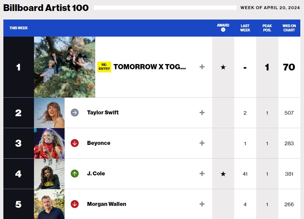 bluectar's tweet photo. i dont see a lot of people talking about this do you guys know about txt charting no.1 on billboard artist 100 😭 https://t.co/wkgzeKmFGk