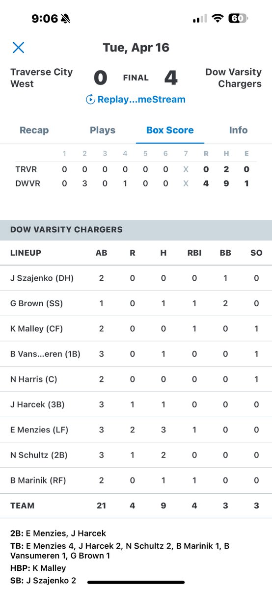 BaseballDow's tweet photo. Dow Takes Game 2 Against Traverse City West 4-0
E. Menzies 3-3 RBI 2R
@Nate_Schultz08  2-3 R 
@gibby_brown9 1-1 RBI
@BenMarinik 1-2 RBI
@jackharcek 1-3 R
B. Vansumeran 1-3

A. Little W 6IP 2H 0ER 5K https://t.co/1FtoGFCgFG