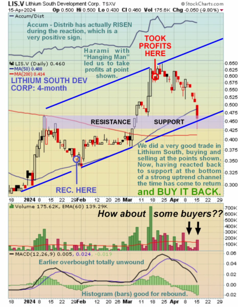 let's see if we can do it again...
clivemaund.com/article.php?id…
@LithiumSouth #LithiumStocks #StrongBuy #InvestingTips #MarketAnalysis #LithiumSouth #CommodityTrading #BullMarket #FinancialMarkets #InvestmentOpportunities #TechnicalAnalysis