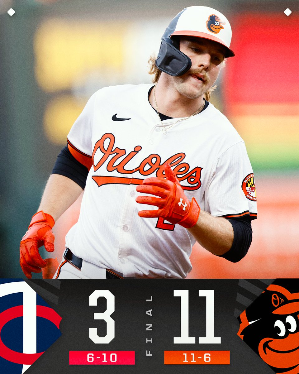 The @Orioles rapped out 15 hits to win their 3rd straight.