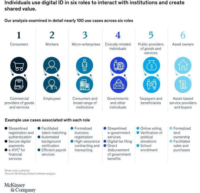 People can use Digital Identification to interact with businesses, governments, and other individuals in Six Roles. By @McKinsey_MGI mck.co/2TiFhdc rt @antgrasso #DigitalID #DigitalTransformation
