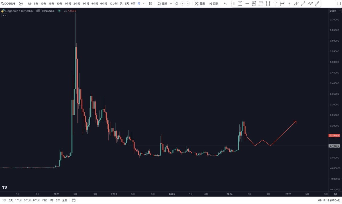 wanghusz's tweet photo. #DOGEUSDT https://t.co/tNWznfDZpw