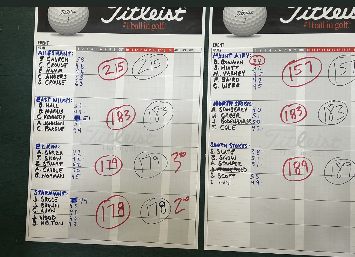 GraniteBears's tweet photo. Mens ⛳️ w/another NW 1A at Cedarbrook by 21 strokes over Starmount; Brandon Bowman /34 @HiattShockley 36 GO 🐻 @MACSchools @granitesquad @MrCoryLeeSmith @MABearHistorian @debohiatt https://t.co/CB9gg2S6df