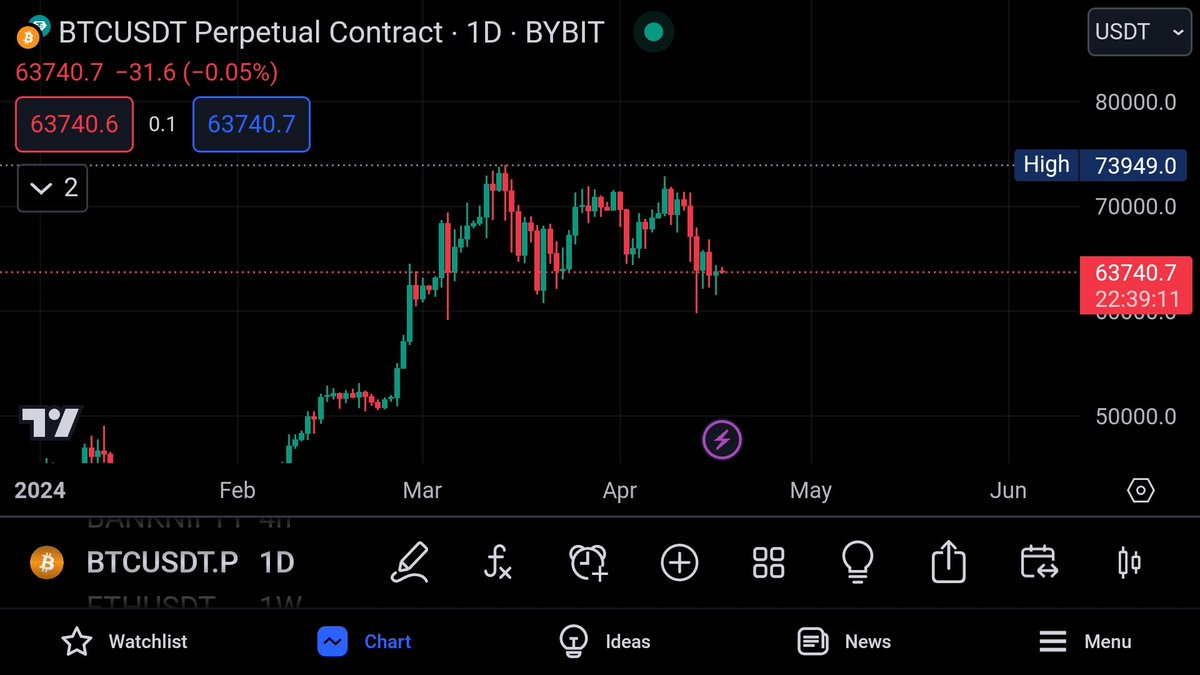 STheWolfM's tweet photo. This is what the reality of #Bitcoin 's price looks like.
Sideways , taking some hault. And not moving in a straight line.
Not much ETF buying
And Less Greediness.๐บ
#realpriceaction https://t.co/IgZNqphQUN