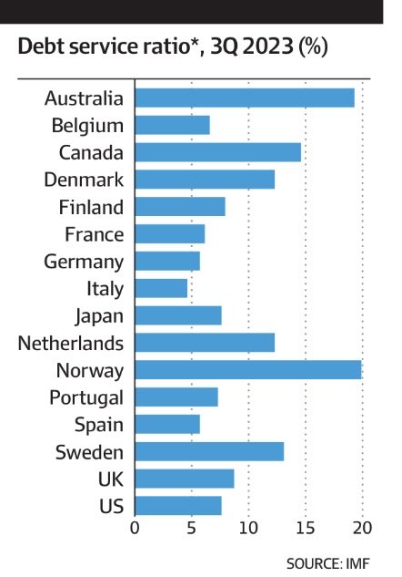 This chart showing hhold debt servicing ratios (from IMF, reproduced in AFR) highlights why Aust econ is very different to US re interest rates. It reflects a combo of much higher debt to income (from more expensive houses) & a much higher rise in actual mort rates in Aust v US