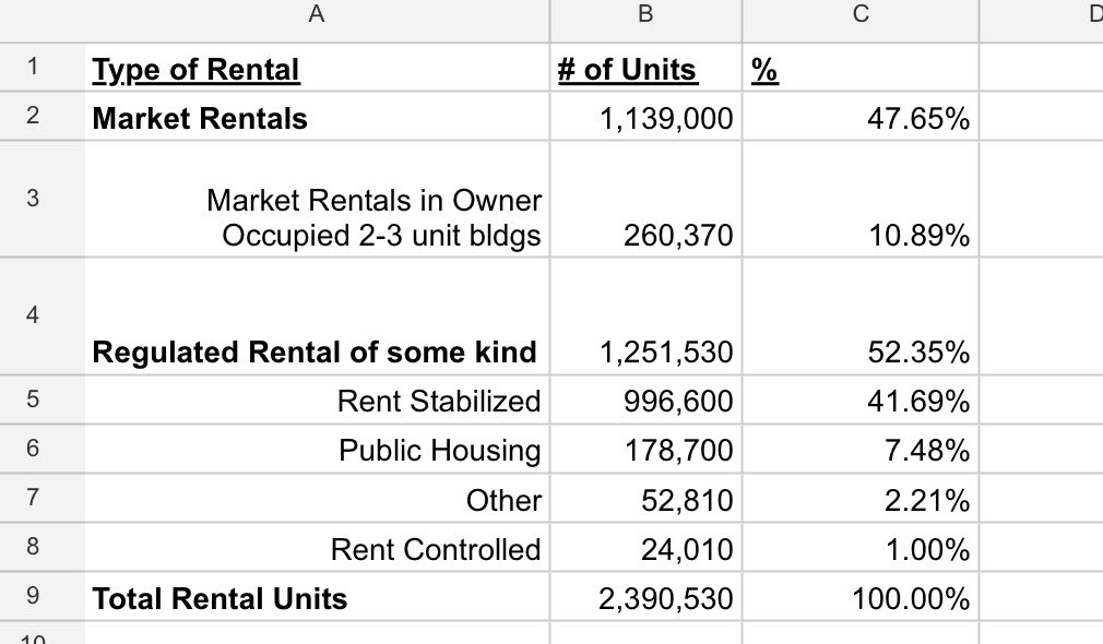 Heastie claims +90% of NYC tenants would have protections after the gutted Good Cause Eviction is passed but that’s demonstrably false. Unregulated tenants in owner occupied 2-3 unit buildings (which weren’t even covered in the original bill) alone are +10% of rentals.