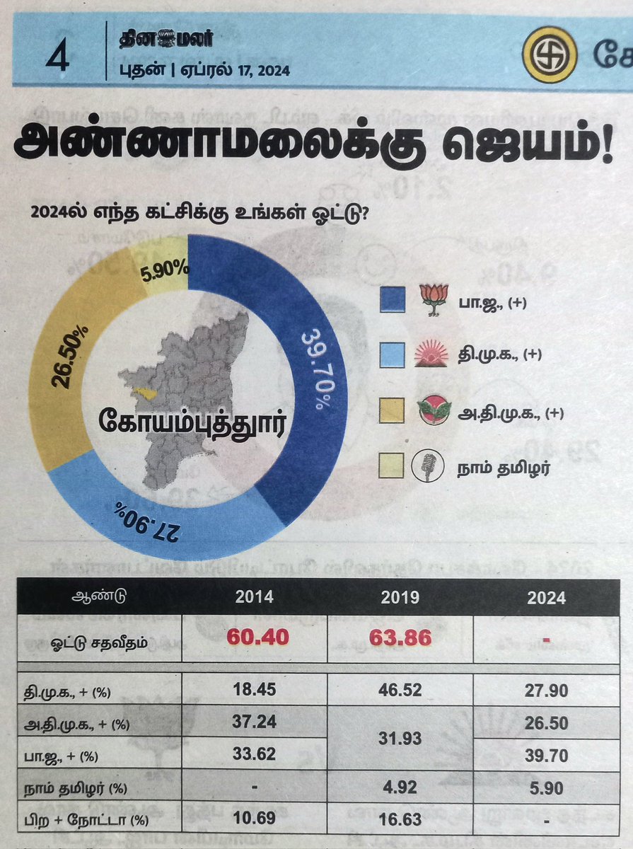 Dinamalar predicts that TN BJP Chief @annamalai_k Avl will win in Coimbatore by a large margin! 🔥

Partywise vote share prediction 👇
 🪷 - 39.70%
🌄 - 27.90%
🌱 - 26.50%

#Annamalai4Coimbatore