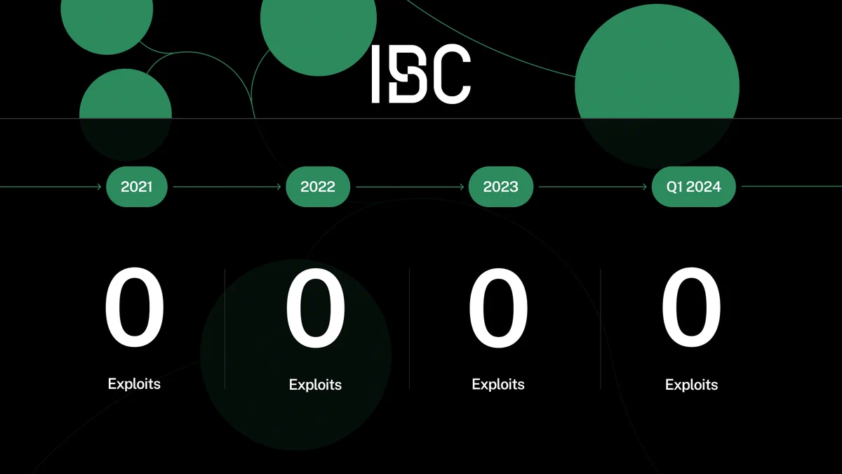 IBC's reference implementation, ibc-go has never had an exploit since its launch in 2021.