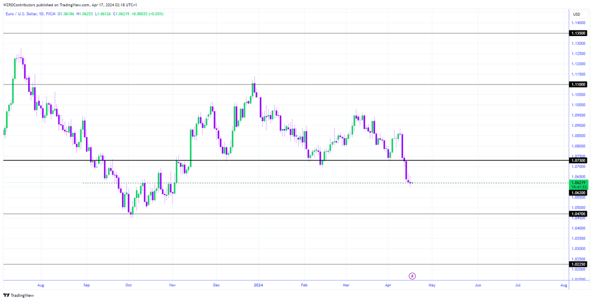 EURUSD Daily Technical Outlook: EURUSD closed indecisively and it’s still teasing the 1.0620 minor support. We need healthy candles to determine the next lead. I’ll focus on the intraday chart to get a quick scalp 🤔