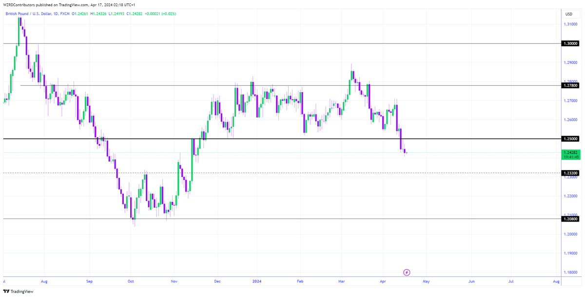 GBPUSD Daily Technical Outlook: GBPUSD closed indecisively and it’s still trading below the 1.2500 support which is a bearish zone. I’ll track the intraday chart to get a quick scalp where DXY will lead the overall market sentiment 👀