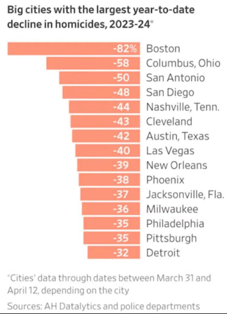 The MAGAts want you to believe the narrative that homicides in the US are on the rise. The data disproves their bullshit! #MAGACultMorons