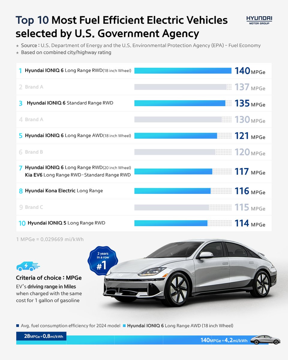 Get the most out of every mile - #HyundaiMotorGroup takes 6 out of the top 10 most fuel efficient EVs, with #IONIQ6 taking the first place! 

Check out the infographic to see the stats for yourself.

#IONIQ5 #EV6 #KonaElectric #EV