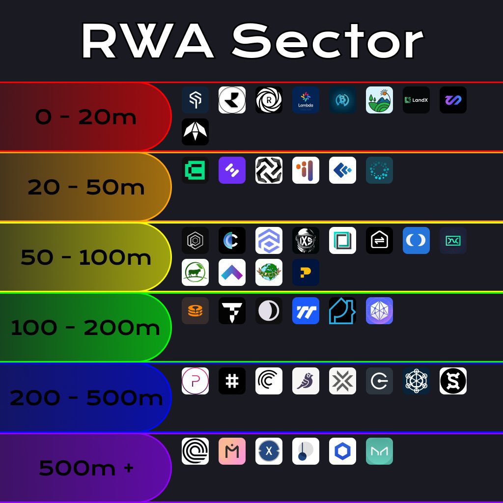 50 #RWA projects from BlackRock portfolio that make x50-x100 in 2024!

For your convenience, I have categorized the projects by their Market Cap sizes

0 - 20m: $SOIL, $RIO, $RVST, $LAMB, $UBXS, $LAND, $LNDX, $SKEY

20 - 50m: $HIFI, $BTM, $RWA, $CREDI, $LMR

50 - 100m: $OPUL,…