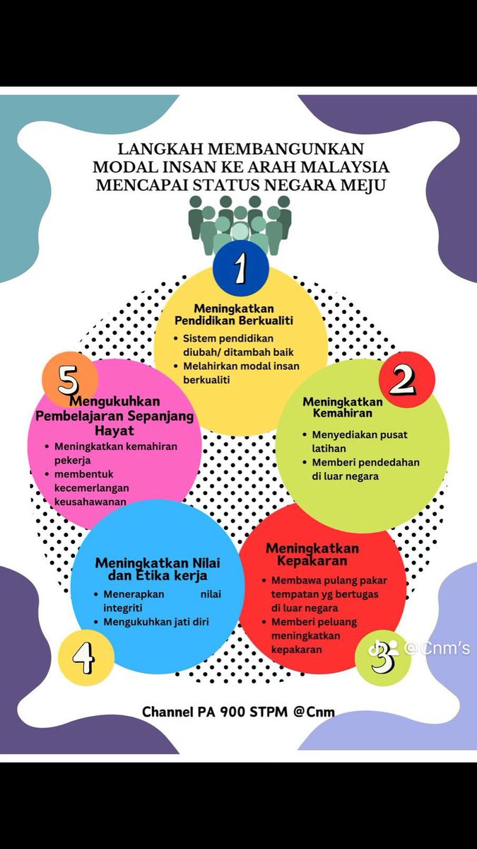 cikgunikmie's tweet image. #PengajianAm Sem 2
Modal Insan